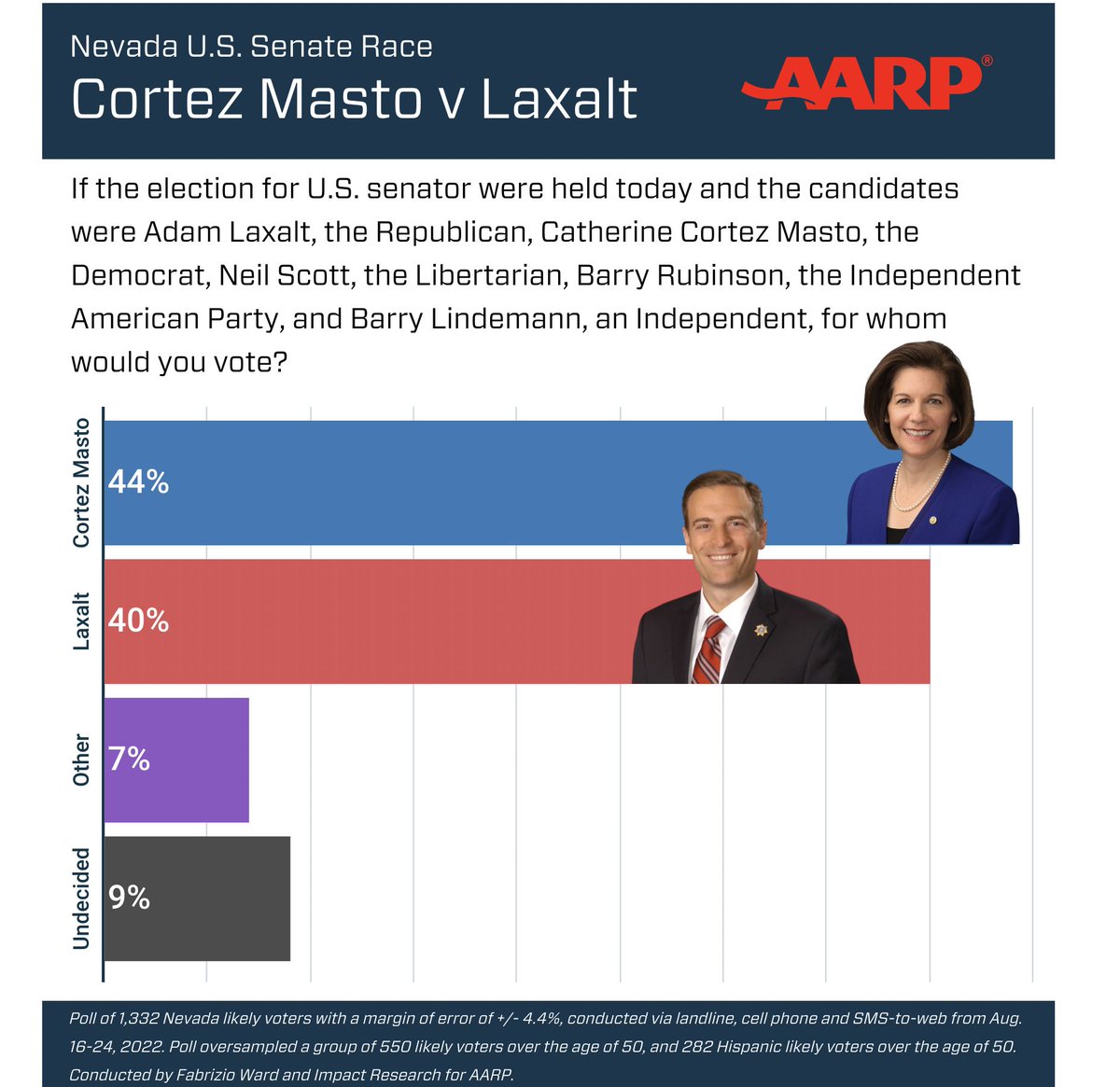 RalstonReports's tweet image. NEW POLL IN NV:

Senate: Cortez Masto (D), 44; Laxalt (R), 40

Gov: Sisolak (D), 41; Lombardo (R), 38

Poll shows Dems have some weakness w/Hispanics

Two dead heats.

#WeMatter 

@TheNVIndy
exclusive

Fabrizio Ward and Impact Research for AARP, 1,332 LV.

thenevadaindependent.com/article/cortez…