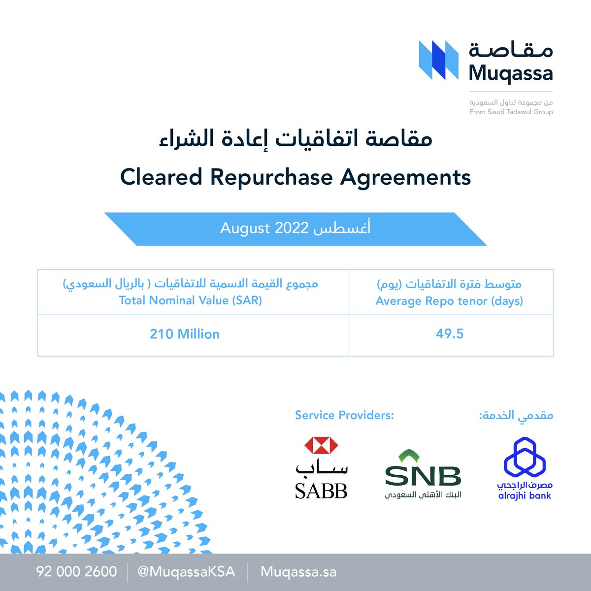 MuqassaKSA's tweet photo. #مقاصة_اتفاقيات إعادة الشراء لشهر أغسطس 2022 
#Muqassa_Cleared Repurchase Agreements for August 2022 https://t.co/21m1ULiWtd