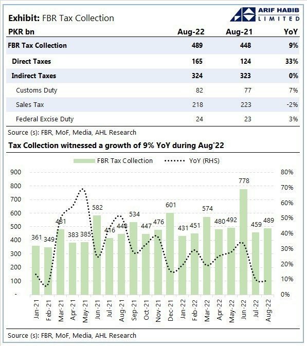 Mahira10100's tweet photo. Last Year in August 2021..Inflation was 8.4% … Now it is 27%+

This Regime Change Operation has changed Pakistan from Develop to Under-develop Country.

Shame on all those who were part of it!

#امپورٹڈ_حکومت_نامنظور https://t.co/gajHo6Rzmb