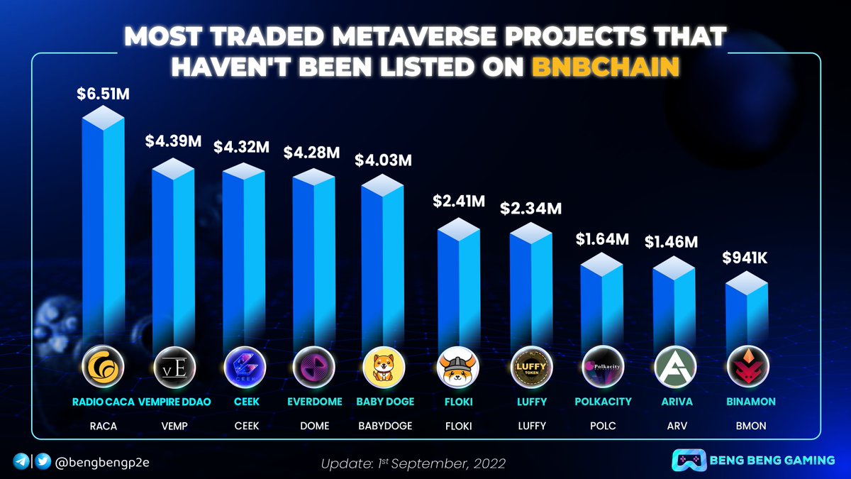 bengbengp2e's tweet photo. MOST TRADED METAVERSE PROJECTS THAT HAVEN'T BEEN LISTED ON #BNBCHAIN 🚀🚀

🔹 @RadioCacaNFT 
🔹 @vEmpireDDAO 
🔹 @CEEK 
🔹 @Everdome_io 
🔹 @babydoge 
🔹 @RealFlokiInu 
🔹 @luffyinutoken 
🔹 @PolkaCity
🔹 @ArivaCoin 
🔹 @binamonok 

#Metaverse https://t.co/SUzf66AUw7