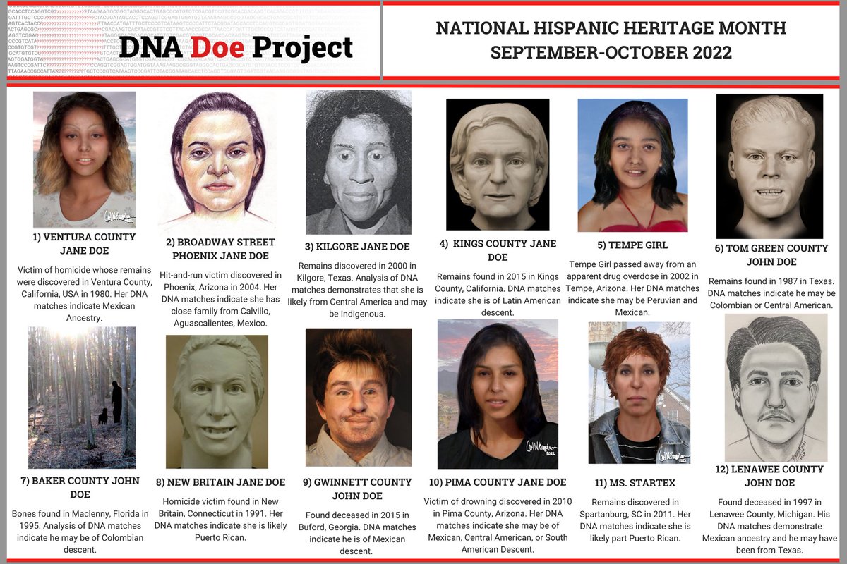 DnaDoeProject's tweet photo. In honor of National Hispanic Heritage Month, DDP is putting the spotlight on our Hispanic, Latinx and Indigenous John and Jane Does. These cases are special - they present numerous challenges to the teams working on them, and they highlight important social justice issues. (1/5) https://t.co/NeAhbhuhlE
