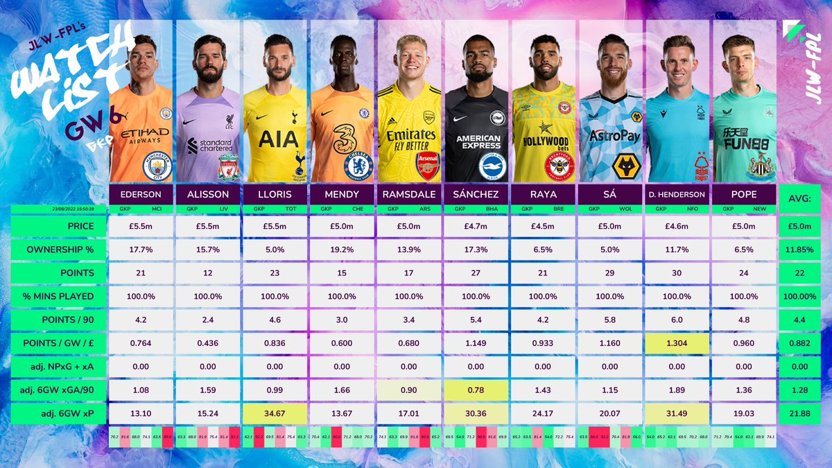 JLW_FPL's tweet photo. 🎯 GW6 10 TO WATCH: GKs
The picture is much more slow-moving on the GK front, but always worth monitoring for trend changes. Here are my 10 to Watch.
#FPL #10towatch
THREAD 🧵: https://t.co/ClHwGr7O2z