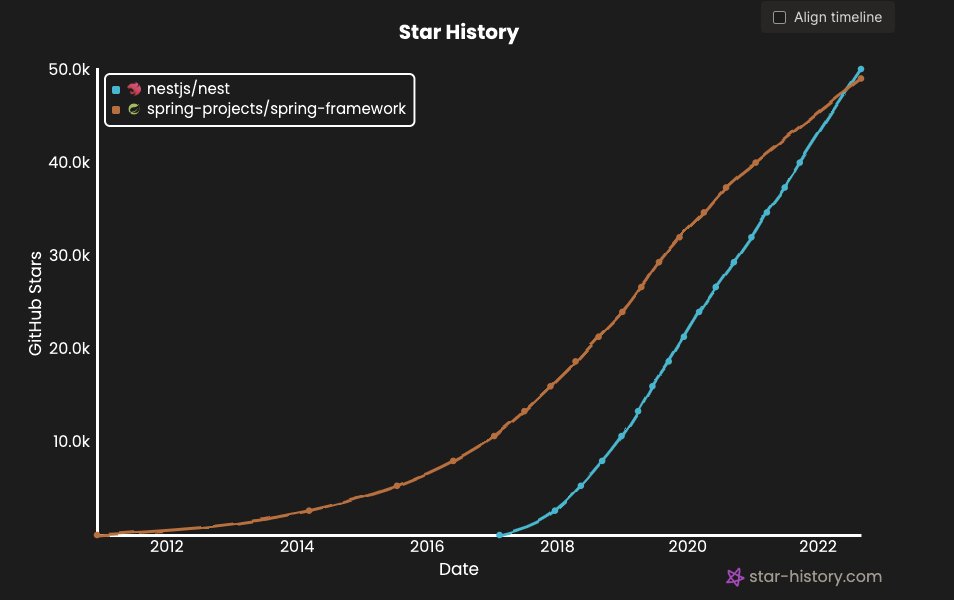 🎉 Celebrate the big cross over 50k 🌟

Show <a href="/nestframework/">NestJS</a> some ❤️ and ⭐️ it if you haven’t yet!

Thanks to all the years of support, to many more! 🙌

github.com/nestjs/nest

#nodejs #nestjs #javascript