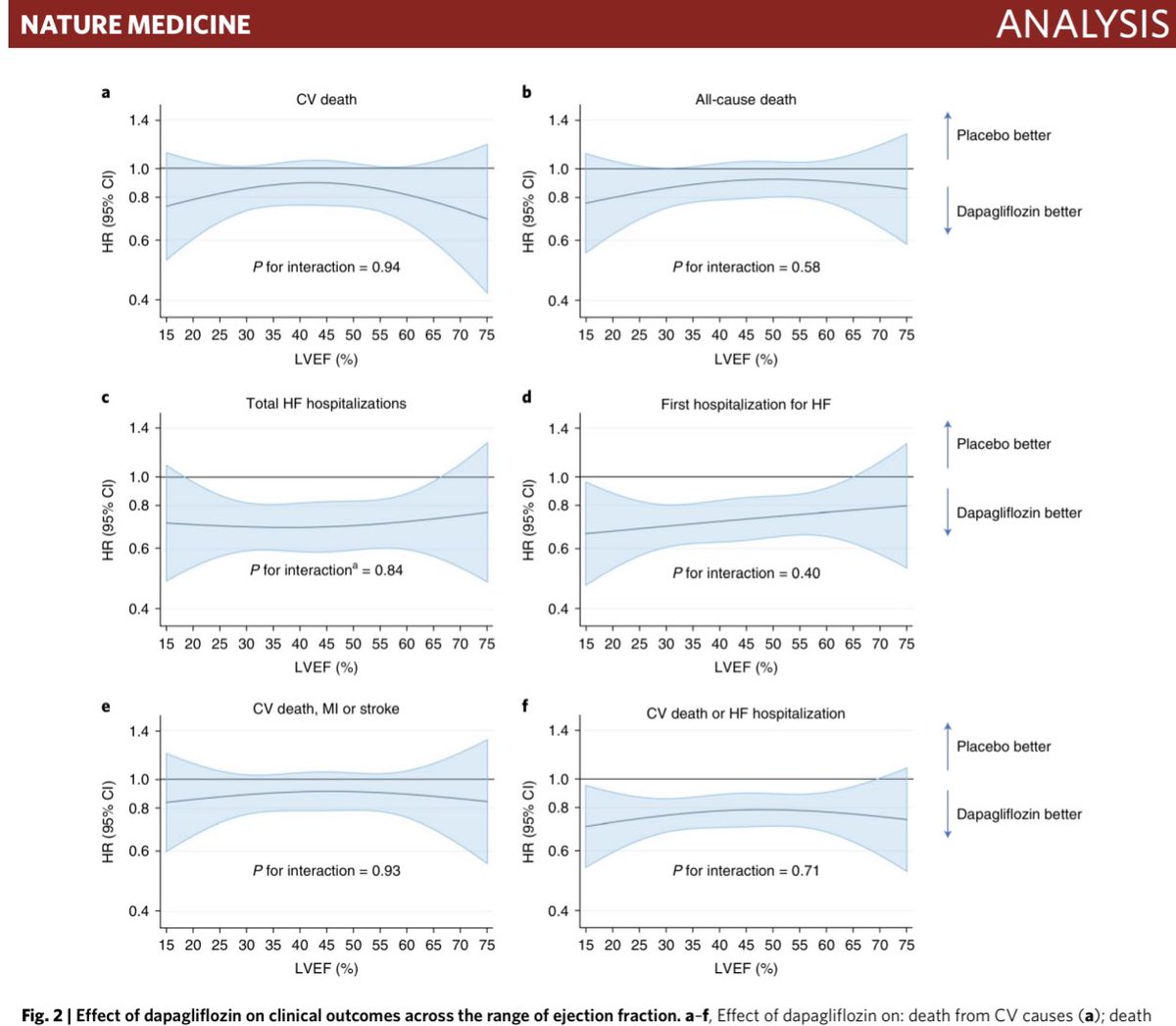 GiuseppeGalati_'s tweet photo. #DAPA_HF+#DELIVER pooled analysis 
🧩 #CV_☠️ 14% RRR 
🧩 #All_cause ☠️ 10% RRR
🧩 Total #HHF 29% RRR
🧩 #CV_☠️ + #HHF 22% RRR
🔥 Efficacy of #SGLT2i across the full spectrum of #EF
🔥Not so crucial to know #EF in #HF
@PSJhund @radcliffeCARDIO @mmamas1973 

https://t.co/zDbzP8H34g https://t.co/W0nuN2cLuG
