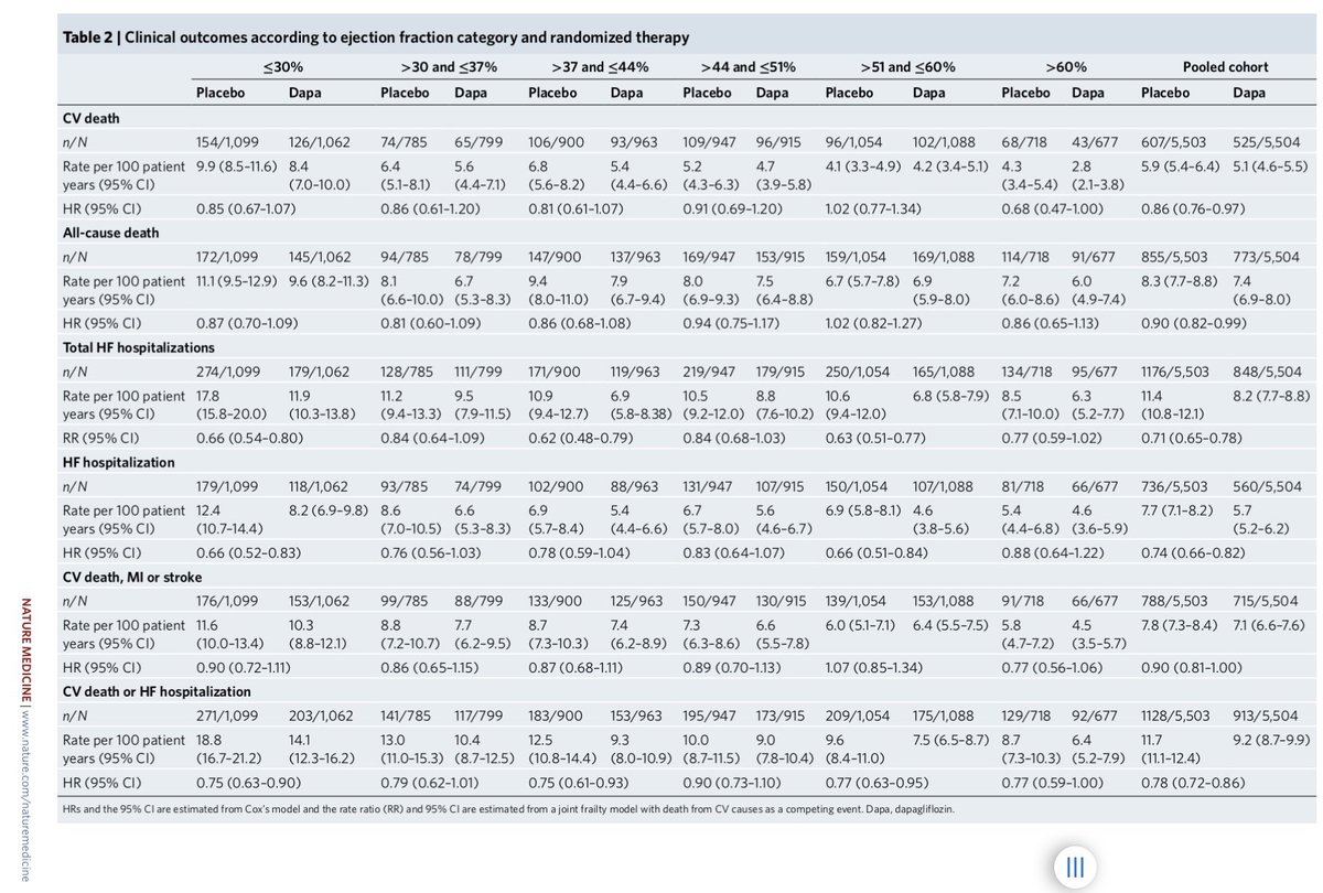 GiuseppeGalati_'s tweet photo. #DAPA_HF+#DELIVER pooled analysis 
🧩 #CV_☠️ 14% RRR 
🧩 #All_cause ☠️ 10% RRR
🧩 Total #HHF 29% RRR
🧩 #CV_☠️ + #HHF 22% RRR
🔥 Efficacy of #SGLT2i across the full spectrum of #EF
🔥Not so crucial to know #EF in #HF
@PSJhund @radcliffeCARDIO @mmamas1973 

https://t.co/zDbzP8H34g https://t.co/W0nuN2cLuG