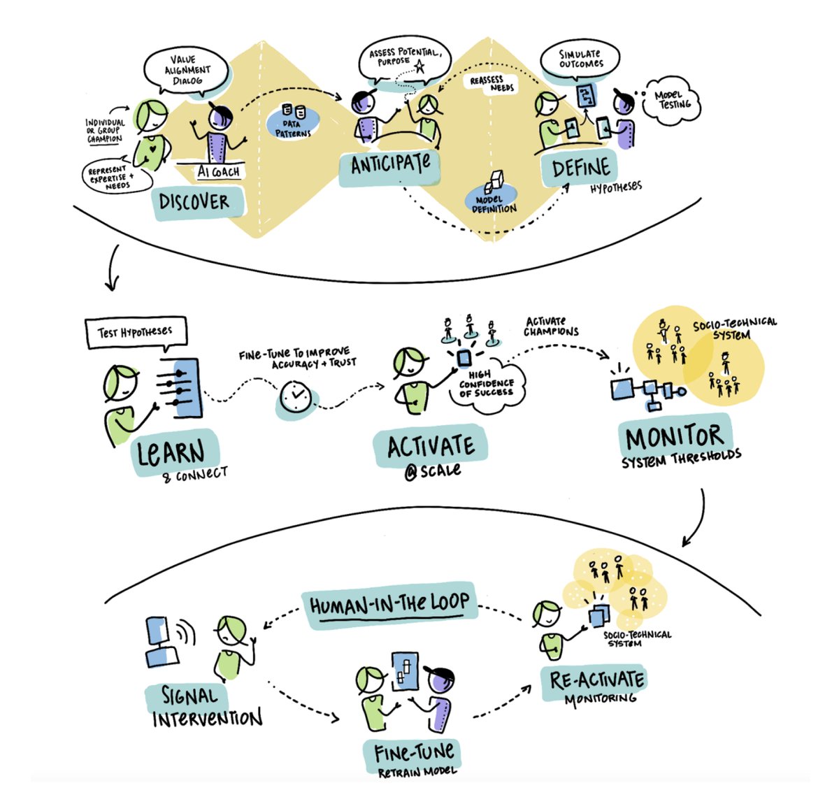 Are you lured by the promise of AI, or, maybe you’re terrified by it? At Mad*Pow, our creative team of design practitioners prefer to theorize The Rise of Good AI: madpow.com/insights/2022/…