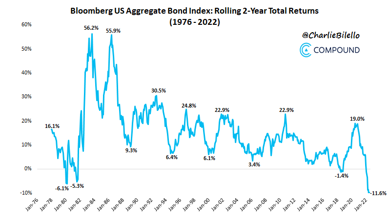 charliebilello's tweet image. US Bonds are down 11.6% over the last 2 years, their worst 2-year return in history.