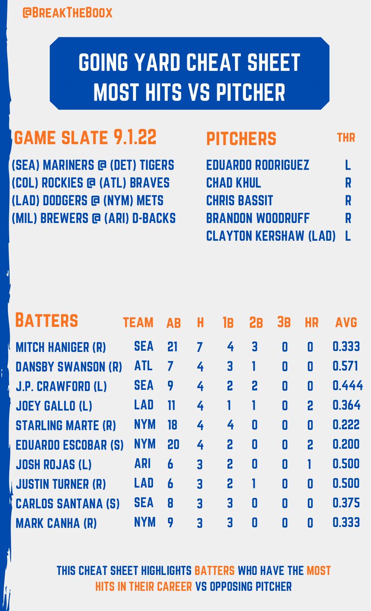 Breaktheboox's tweet photo. 9.1 Going Yard Cheat Sheet📚

My favorite⚾️🎁
Joey Gallo HR 

Who’s your favorite to go yard?👇🏾👇🏾👇🏾

#BettingTwitter #MLB #PlayerProps #Fanduel #GamblingTwitter #CheatSheets #BatterProps #BettingTips https://t.co/9fKnASAuTE