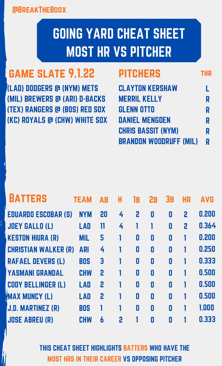 Breaktheboox's tweet photo. 9.1 Going Yard Cheat Sheet📚

My favorite⚾️🎁
Joey Gallo HR 

Who’s your favorite to go yard?👇🏾👇🏾👇🏾

#BettingTwitter #MLB #PlayerProps #Fanduel #GamblingTwitter #CheatSheets #BatterProps #BettingTips https://t.co/9fKnASAuTE
