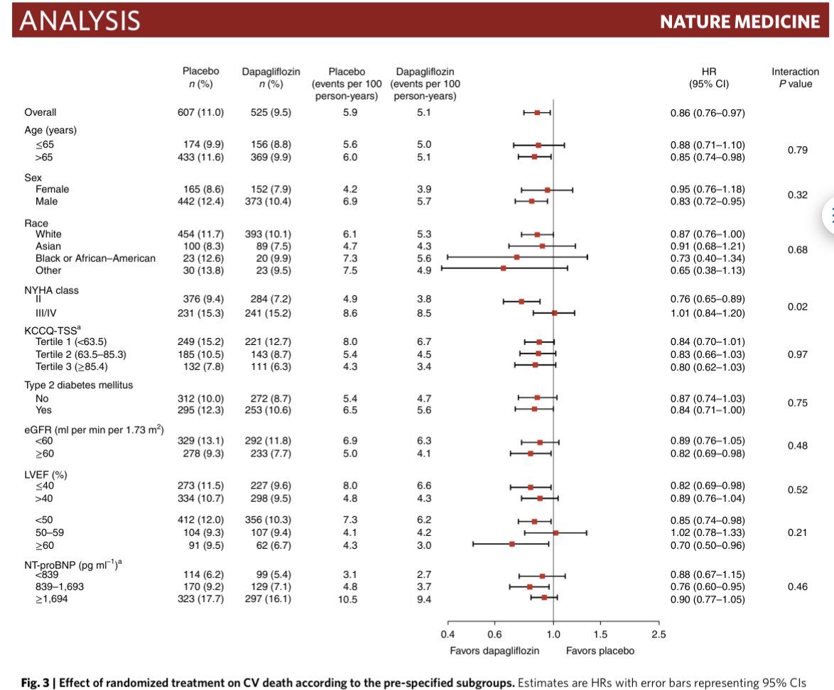 GiuseppeGalati_'s tweet photo. 👆 #DAPA_HF+#DELIVER pooled analysis 
🧩 #CV_☠️ 14% RRR 
🧩 #All_cause ☠️ 10% RRR
🧩 Total #HHF 29% RRR
🧩 #CV_☠️ + #HHF 22% RRR
🔥 Efficacy of #SGLT2i across the full spectrum of #EF
🔥Not so crucial to know #EF in #HF
@FrancescoPaneni @gbiondizoccai @SABOURETCardio https://t.co/FEf8QyWGRN