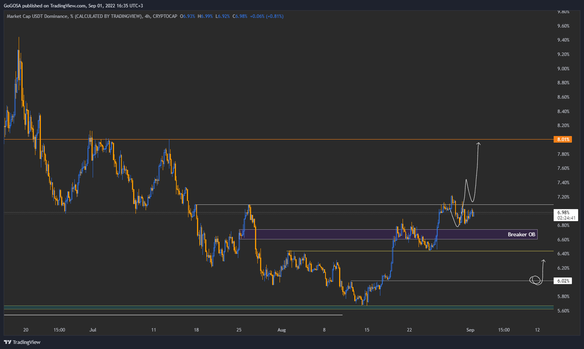 #USDTD LTF H4 Güncelleme:
Beklentim devam ediyor.