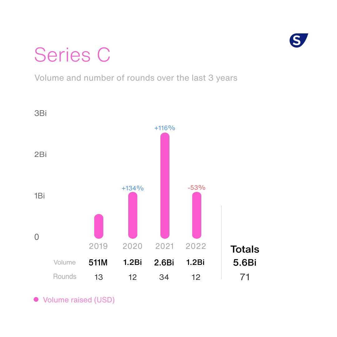 We took a deep look at funding rounds in LATAM between 2019 and 2022. The results you see in the pictures!
Download and receive our reports: bit.ly/3mdgIgq
Join the group in Portuguese: bit.ly/slinghubinsigh…
Join the group in English: bit.ly/slinghubinsigh…