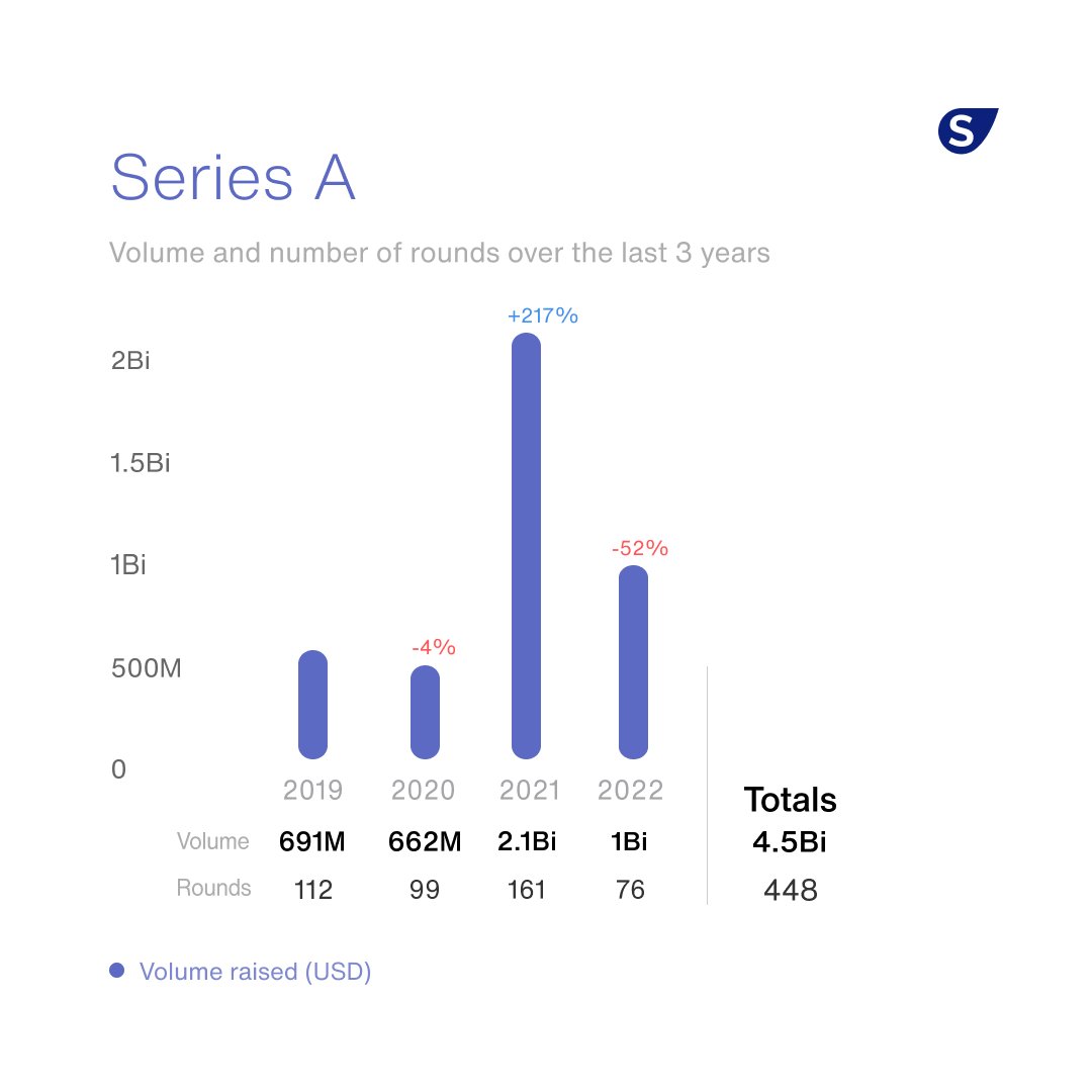 SlingHub's tweet photo. We took a deep look at funding rounds in LATAM between 2019 and 2022. The results you see in the pictures!
Download and receive our reports: https://t.co/lv3jvVODpn
Join the group in Portuguese: https://t.co/d8eFdm4Mu0
Join the group in English: https://t.co/7tS6hAsBD2 https://t.co/tuulxO40t5