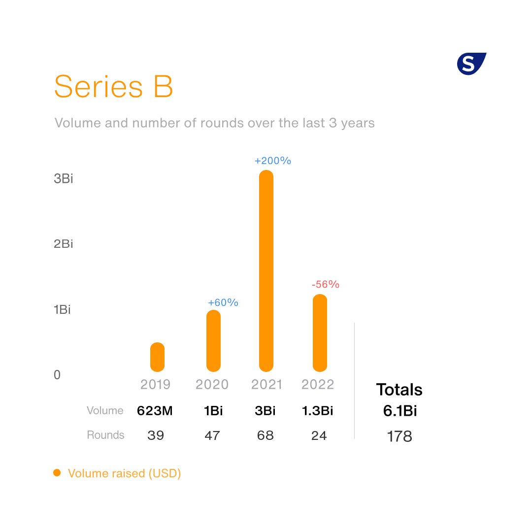 SlingHub's tweet photo. We took a deep look at funding rounds in LATAM between 2019 and 2022. The results you see in the pictures!
Download and receive our reports: https://t.co/lv3jvVODpn
Join the group in Portuguese: https://t.co/d8eFdm4Mu0
Join the group in English: https://t.co/7tS6hAsBD2 https://t.co/tuulxO40t5