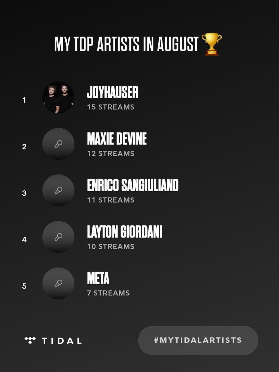 MetasAltAcc's tweet image. My top artists on @TIDAL in August were Joyhauser, Maxie Devine, Enrico Sangiuliano. #MyTIDALartists