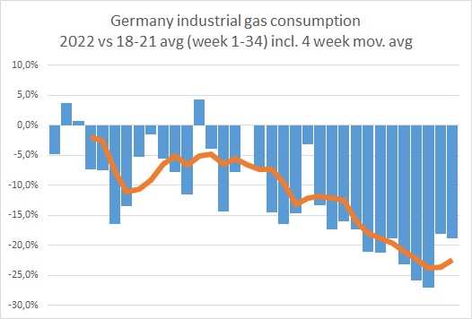 Adam Tooze On Twitter RT jakluge High gas Prices Are Leading To classic-average-home-gas-consumption-trend-in-2022-interior-and-decor