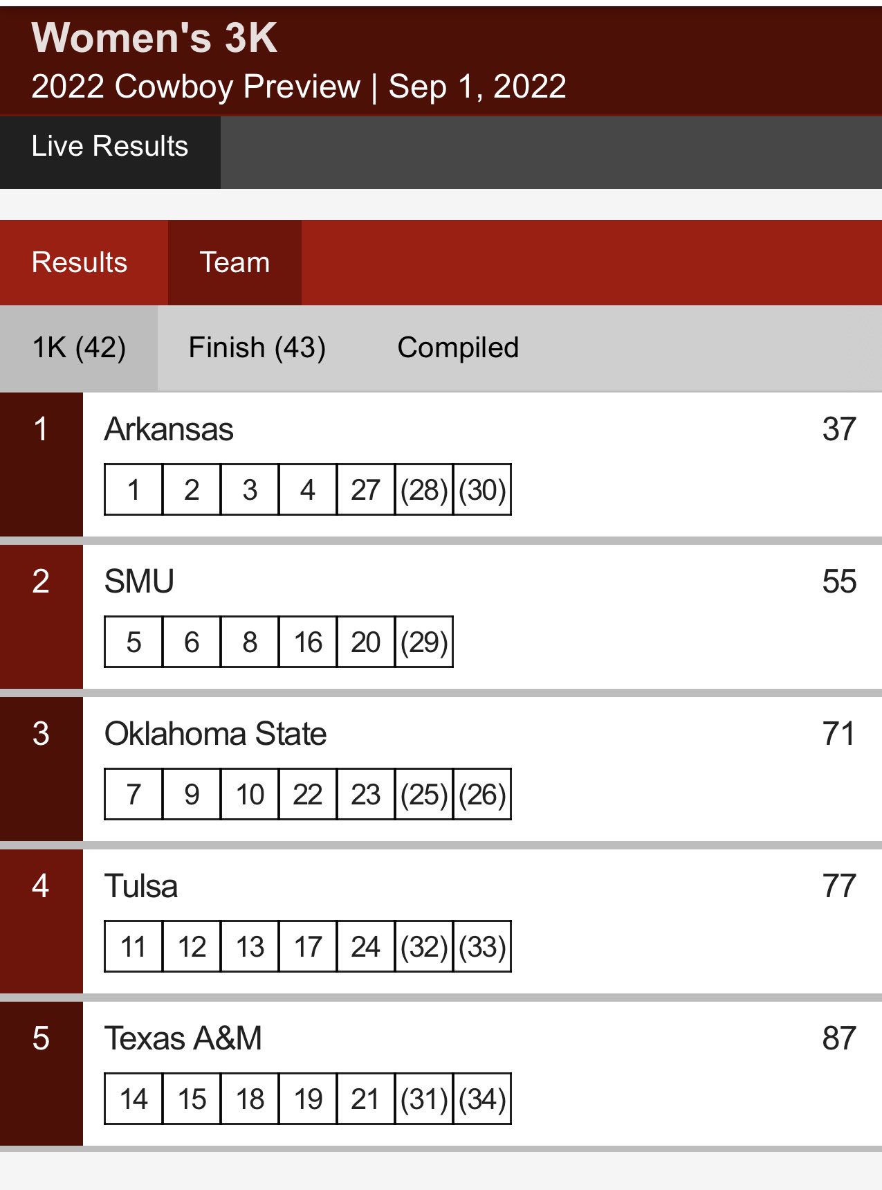 Arkansas Track & Field on Twitter: "Women’s top 10 finishers at Cowboy