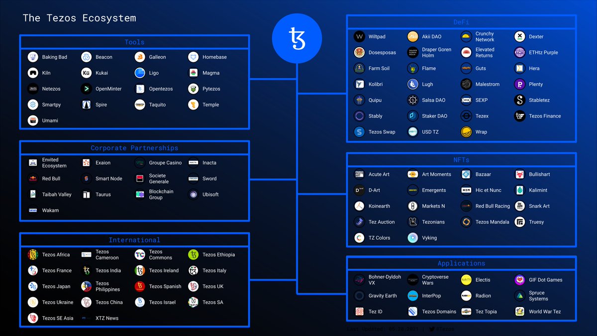 everstake_pool's tweet image. 1/5 @tezos ecosystem is pretty huge. There is a range of tools like @AirGap_it or language utilities such as @SmartPy_io, international organizations like our friends @TezosUkraine, or their colleagues from @TezosIsrael or @IndiaTezos (18 overall)