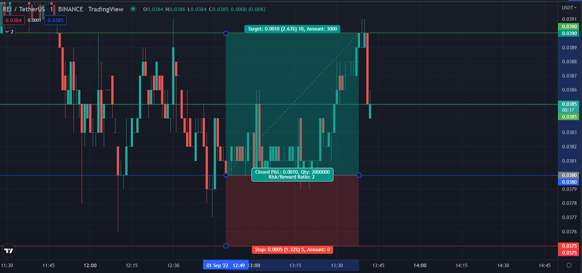 CoinMarketUpio's tweet photo. Buy REI/USDT (Binance)
Entry 0.0380✅
TP1: 0.0385✅
TP2: 0.0390✅
SL: 0.0375
Lev: 3x
👉Entry got triggered at 12:49 ( UTC)
👉TP2 got triggered at 13:38 (UTC)
🤑A good trade with +7.89%🚀made with 3x leverage in less than 1 hour💰
💎Join us now: https://t.co/zO7UHhbtvP 💎 https://t.co/UJ2APBKnHG