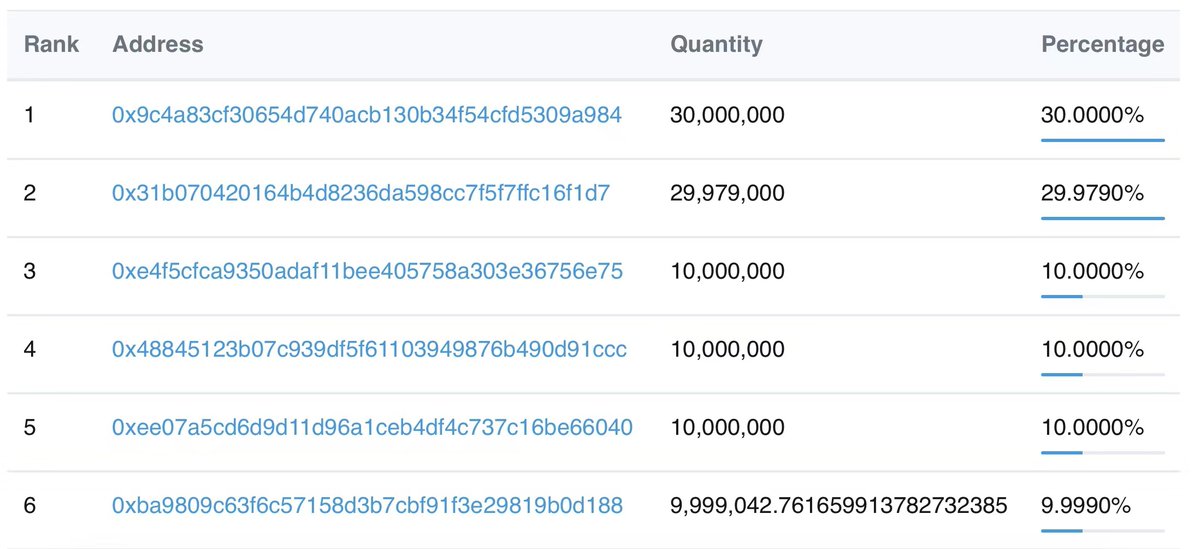 Genesis Badge:
0xe4F5cfcA9350Adaf11bEe405758A303e36756e75
Technical Team:
0x48845123b07C939df5f61103949876B490D91CCc
Market Capitalization Management:
0xbA9809c63F6c57158D3b7CBf91F3e29819B0D188