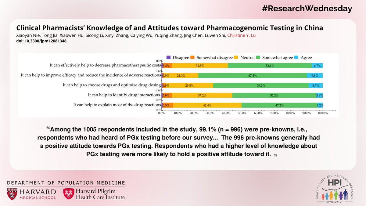 Division of Health Policy and Insurance Research (@healthpolicydpm) on Twitter photo This week's #HPI #ResearchWednesday is a cross-sectional study by #HPI's <a href="/ChrisLuPhD/">Christine Lu</a> that examines the knowledge and attitudes of clinical pharmacists on Pharmacogenetic testing in China. Read the whole article here: mdpi.com/2075-4426/12/8… This week's #HPI #ResearchWednesday is a cross-sectional study by #HPI's <a href="/ChrisLuPhD/">Christine Lu</a> that examines the knowledge and attitudes of clinical pharmacists on Pharmacogenetic testing in China. Read the whole article here: mdpi.com/2075-4426/12/8…