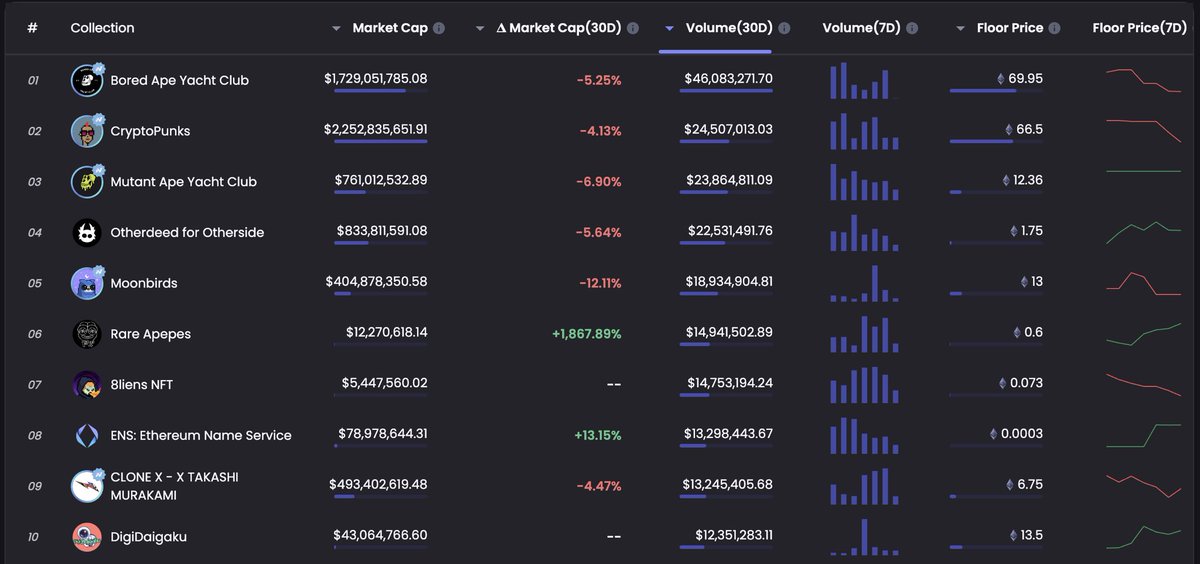 Top 10 #NFT collections by trading volume for the last 30 days 🚀

🔻<a href="/BoredApeYC/">Bored Ape Yacht Club 🍌</a>
🔻<a href="/cryptopunks/"></a>
🔻 MutantApe
🔻<a href="/OthersideMeta/">Othersidemeta</a>
🔻<a href="/Moonbirds/">Moonbirds</a>
🔻<a href="/rareapepeyc/">Rare Apepes (Old Account)</a>  
🔻<a href="/8liensnft/">8liens</a> 
🔻<a href="/ensdomains/">ens.eth</a>
🔻<a href="/RTFKT/">RTFKT</a>
🔻<a href="/DigiDaigaku/">DigiDaigaku</a>

Source: nftgo.io

#topnft #nfts