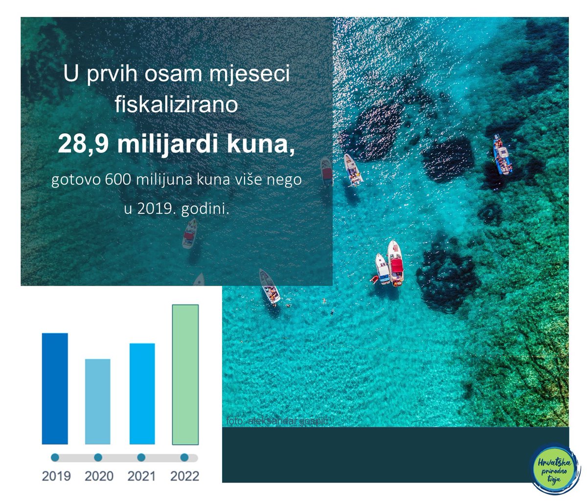 NBrnjac's tweet photo. Čestitam cijelom sektoru na ovim izvanrednim rezultatima. Raduje nas što su i najave za posezonu jako dobre te vjerujem kako će se ovakvi rezultati ostvariti i na razini cijele godine.

🔗: https://t.co/jdKCY8rR7b https://t.co/bS4WgEN0RM