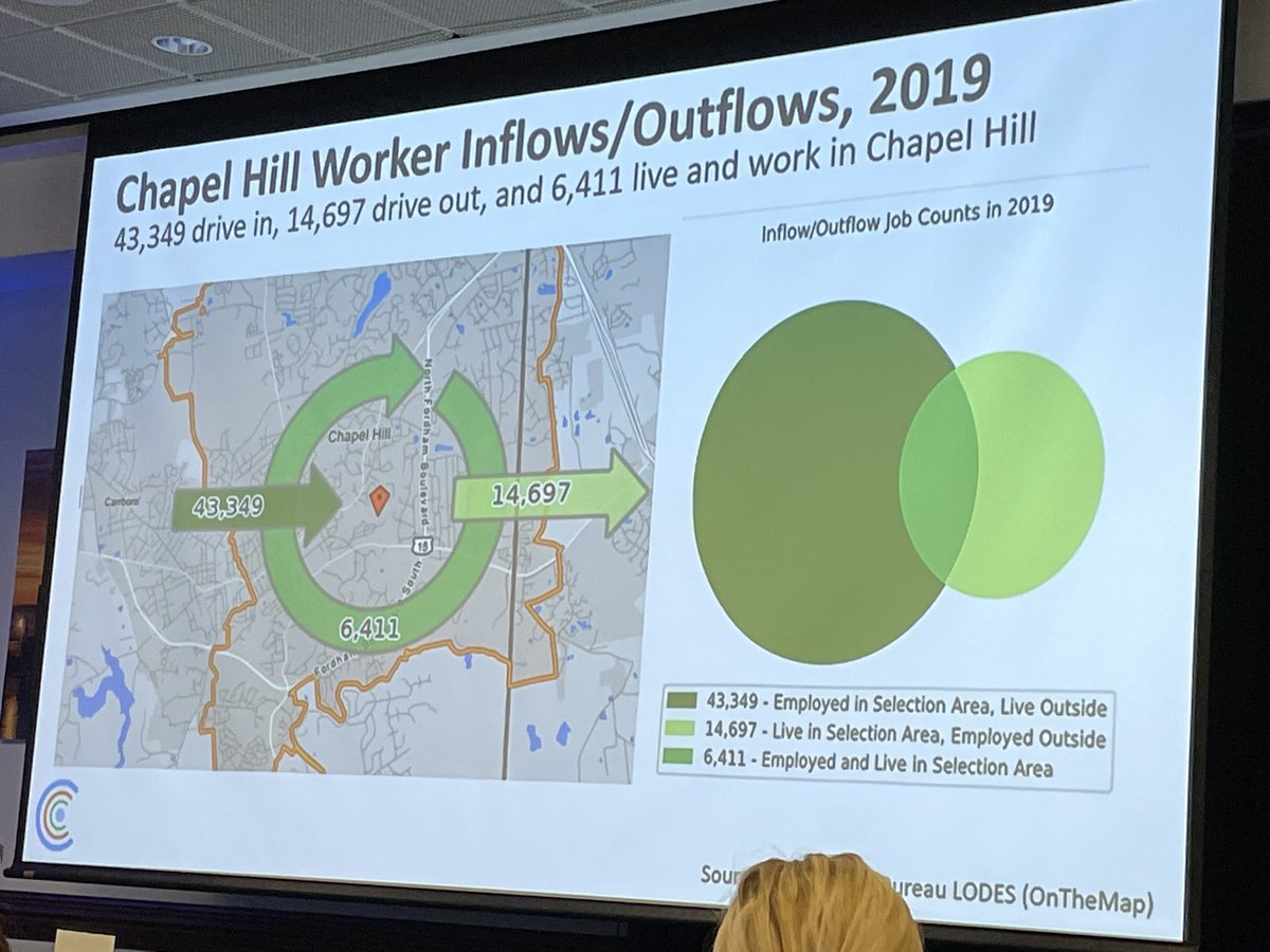 Stegman4CH's tweet photo. Just a reminder when you complain about traffic in #ChapelHill. More housing would go a long way to fixing it!  Thanks @AaronNelson1 and @CarolinaChamber for the #datadive2022 https://t.co/NZHmLzyqfM
