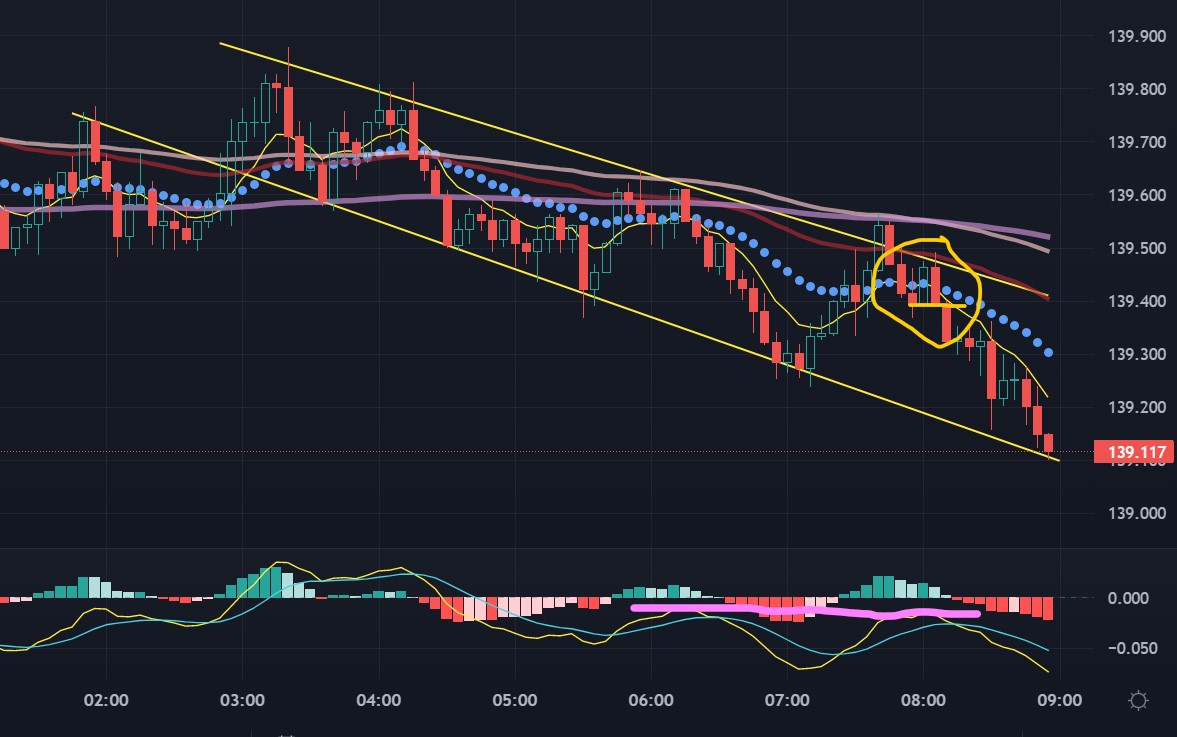 DeRod_R's tweet photo. Took a nice short on #EURJPY in &amp; out #priceaction #trading #forex https://t.co/8WopNCKsvy