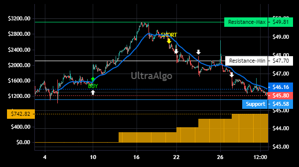Slayer10Stock's tweet image. $EFSC Trading Ideas | Awaiting Buy signal. 100% Profitability based on 6 trades. Profit factor is 100. Learn more at UltraAlgo.com. #EFSCSTOCK