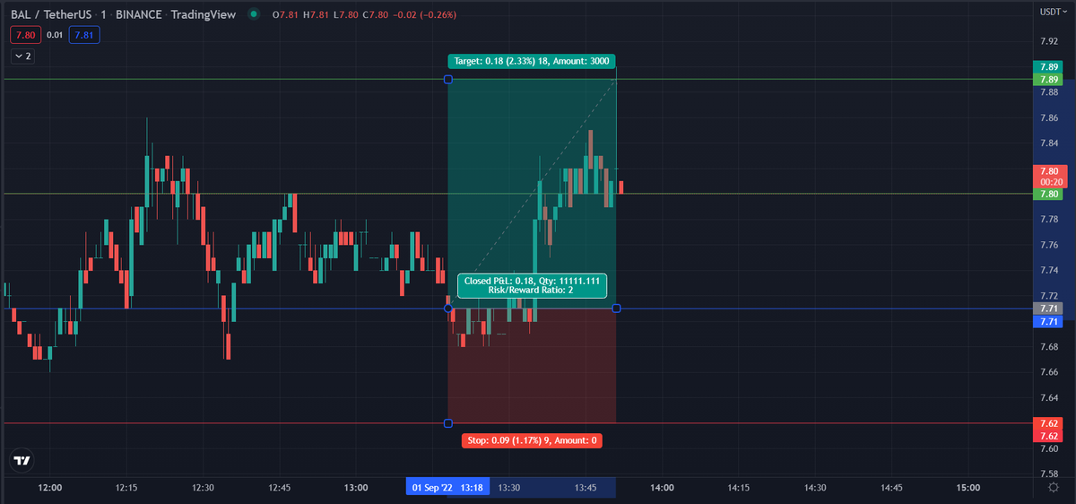CoinMarketUpio's tweet photo. Buy BAL/USDT (Binance)
Entry 7.71✅
TP1: 7.80✅
TP2: 7.89✅
SL: 7.62
Lev: 5x
👉Entry got triggered at 13:18 ( UTC)
👉TP2 got triggered at 13:51 (UTC)
🤑An evil trade with +11.65%🚀made with 5x leverage in almost 30 minutes💰
💎Join us now: https://t.co/zO7UHhbtvP 💎 https://t.co/NK3qx9NmjJ