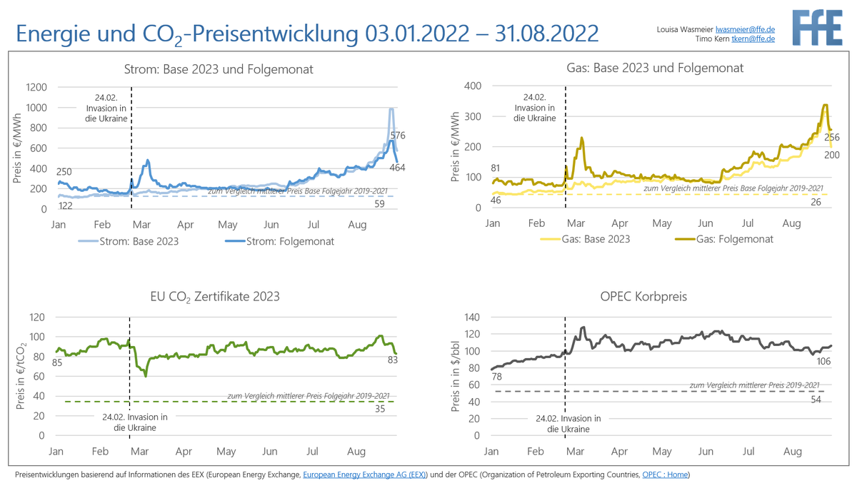 Die Achterbahn der letzten Tage visualisiert. Nach einem neuen Höchststand am Freitag sind die Terminmarktpreise für Strom und Gas in den letzten Tagen wieder gesunken. Kurzzeitig stieg der Preis für Strom in 2023 auf knapp 1.000 €/MWh. ffe.de/veroeffentlich…
