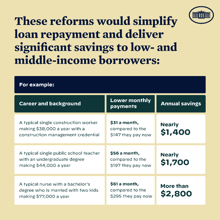 MichelleGorelow's tweet photo. More student loan information from @POTUS ! 
#NVStudents #NVLoans #NVStrong https://t.co/PMykW136H1