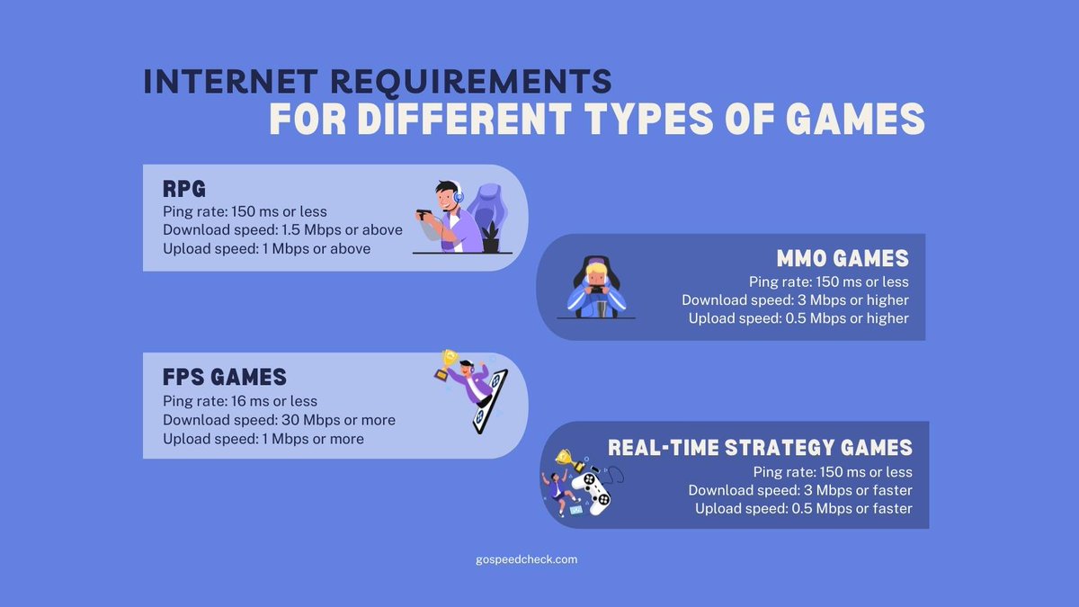 gospeedcheck's tweet photo. Different game genres need different internet speeds. Check the details on requirements for your game here.
#gamelag #internetspeed #internetspeedtest #pingtest https://t.co/gKlAyNReqK