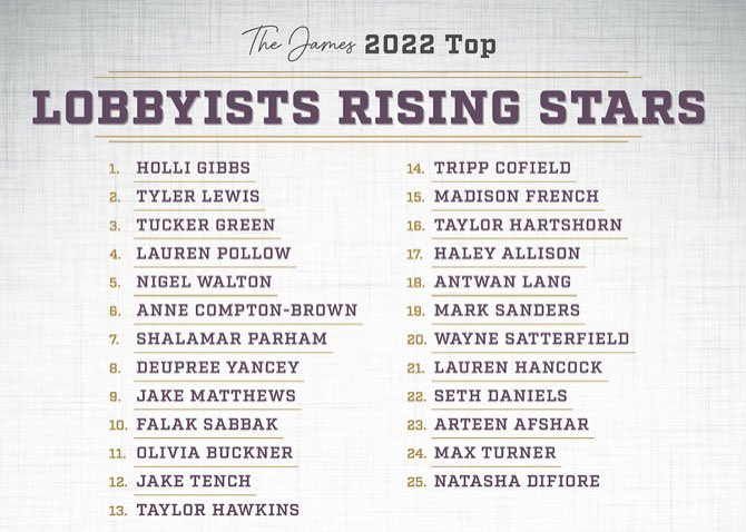I am grateful to be recognized as one of the Top Rising Lobbyists in Georgia by JAMES Magazine. It is an absolute honor to work on behalf of our clients in and out of legislative session, especially with the support and wisdom of my teammates at Peachtree Government Relations!