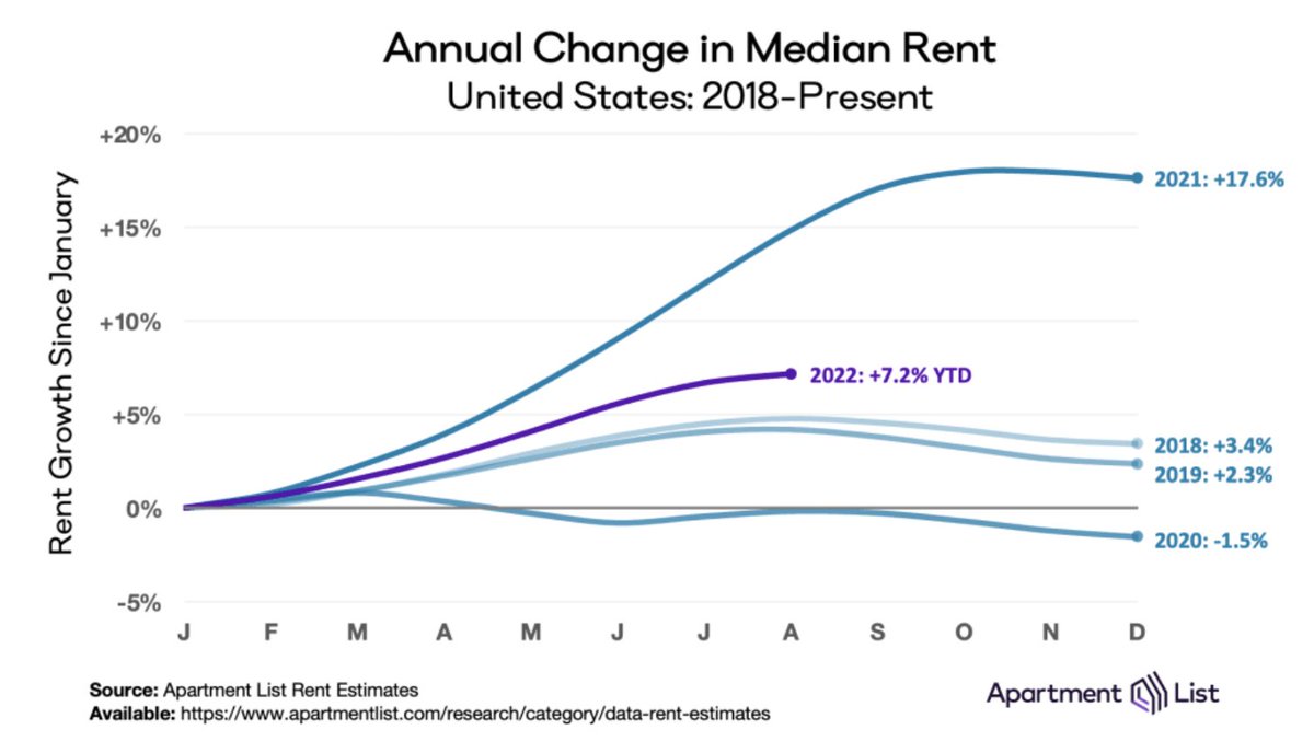ApartmentList's tweet photo. NEW: Last month in August, the rental market continued to decelerate, as rent growth came in at just 0.5%. If the seasonal pattern holds, price declines should materialize in the coming months.
 
Get the latest in our September Rent Report →
https://t.co/IsPtMkr4V9 https://t.co/yLa66MzuaX