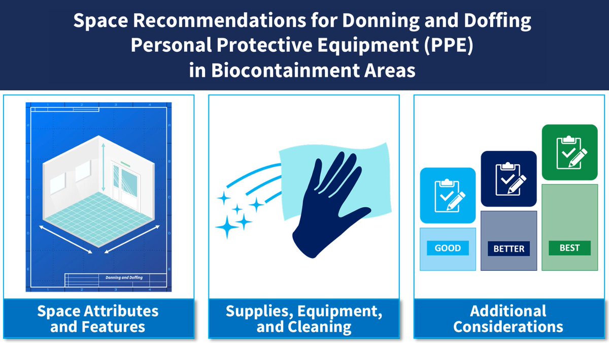 The_NSPS's tweet photo. Learn what makes a #PPE donning and doffing space safe in a #Biocontainment unit with this new reference guide from @TheNETEC: https://t.co/48ZaDeN0w6
#NSPS #SpecialPathogens #HealthCare #EmergingSpecialPathogens #HealthCareWorkers #InfectionPrevention #IDTwitter https://t.co/hRFlDLcZ0z
