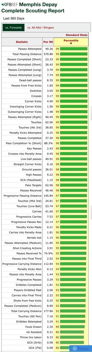 ChelseaNewsPlug's tweet photo. Memphis Depay’s stats via @fbref.

Situation still very open, could be our final signing in the coming hours. https://t.co/ufSMY8j7wi