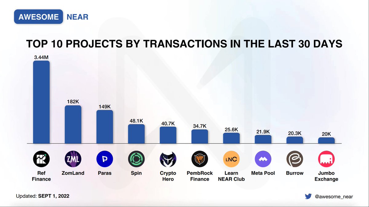 🏆August leading #NEAR native projects 🌀🌀🌀

DeFi 🔝 
<a href="/finance_ref/">Renamed</a>
<a href="/burrowcash/">burrowcash</a>
<a href="/meta_pool/">Meta Pool</a>
<a href="/jumbo_exchange/">Jumbo.Exchange</a>
<a href="/spin_fi/">Spin</a>
@PembrockFi
 
NFT 🔝 
<a href="/ParasHQ/">Paras 🟩🟧</a>
<a href="/mintbase/">Mintbase</a>
 
Gaming 🔝 
<a href="/Zomland_Game/">ZomLand | P2E NFT Game 🇺🇦</a>
@CryptoHeroGame
<a href="/LandToEmpire/">Land to Empire</a>
 
Education 🔝 
<a href="/LearnNear/">Learn NEAR Club | (L)Earn🕺</a>
 
#NEARisNOW