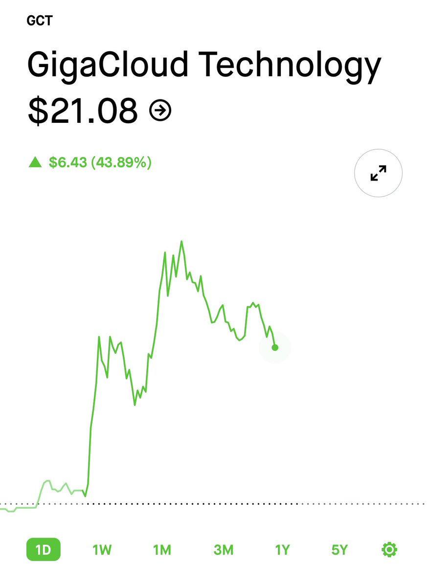 TheWorstTrader2's tweet photo. Got in on a small flyer position with $GCT yesterday.  Ripped today, but I may hold to see if this thing has some real legs in store.  What do you think? https://t.co/qaZs4FNwe8