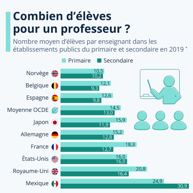 statista_fr's tweet photo. La France n’est pas le seul pays concerné par les pénuries d’#enseignants. Un peu partout dans le monde - en Europe, mais aussi en Amérique du Nord - les écoles peinent à recruter des profs pour la #rentréescolaire. Zoom sur le ratio élèves/enseignant dans les pays de l'OCDE.
