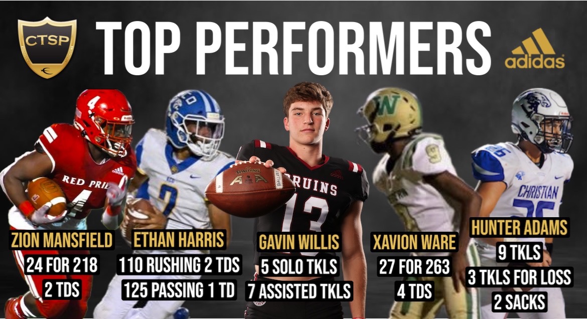 TeamCTSP's tweet photo. It's time to SHOUT OUT some top performances from last week! @CtspFootball congratulates each of these athletes. Keep your 👀 open for our Offense and Defense POW an @adidas swag bag is coming their way @gavin_w13 @ZionMansfield @Xav10n_ @Ethan4harris @Hunter11Adams https://t.co/bpBFJHVICE