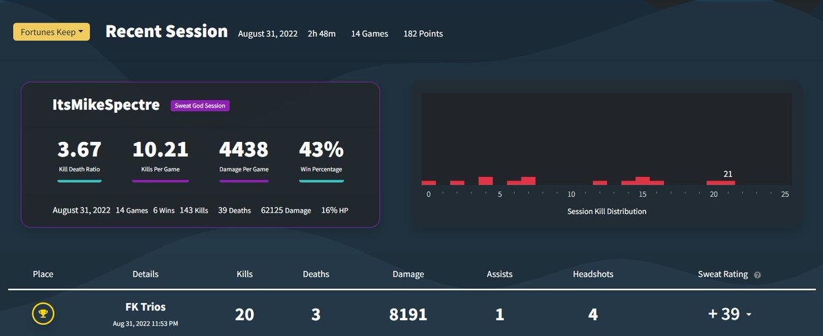ItsMikeSpectre's tweet image. Finally maintained a Sweat God Session the other night. 119 SR points away from the Lightly Sweaty Tier! @ctgaminggg @CH1NN_ lets keep it goin bruvs!!