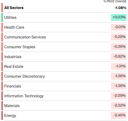 Market Sector Performance📈📉

Sea of red across the board as energy $XLE, materials $XLB, and tech $XLK continue selling off

$VIX on the other hand up +5.50% at $27.30