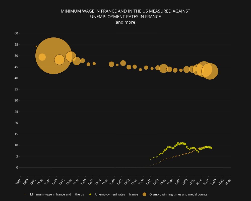 datavizBot's tweet image. Minimum wage in france and in the us measured against unemployment rates in france (and more)
#dataviz #bot #money #MinimumWage #chomage #unemployment #OlympicGames #400m #GreatBritain