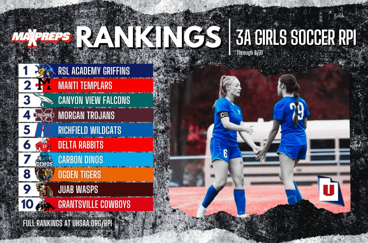 .@RSLAcademy has staked an early claim atop the 3A girls soccer field. See the full rankings at uhsaa.org/rpi. ⚽