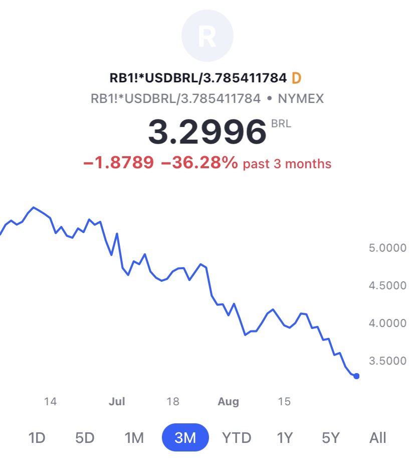 fernandoulrich's tweet photo. Não é a Petrobras que está sendo generosa, é a gasolina que despencou no mundo todo nos últimos três meses. https://t.co/D2qjn4TrEZ