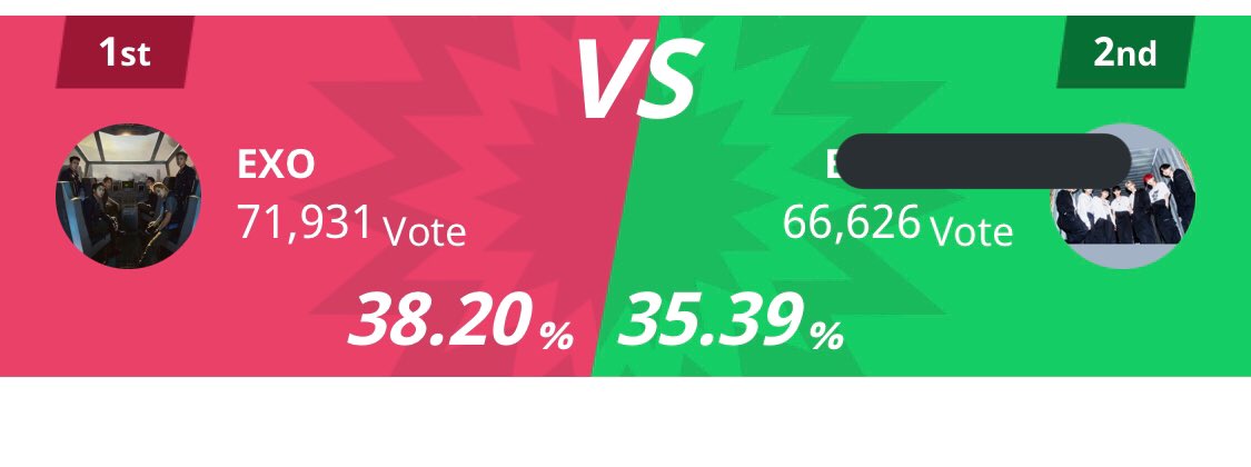 EXOPublicity's tweet photo. End of TTA Finals 1st day!
EXOLS, you are amazing! We’ve managed to take the lead and widen the gap. Thankyou for joining our MV. 

Now for the 2nd day, please collect and drop the free vts from your accts. 
Maintain and widen the gap more. 

https://t.co/bwaBXJJXhY
@weareoneEXO https://t.co/CVjKMbqE0y
