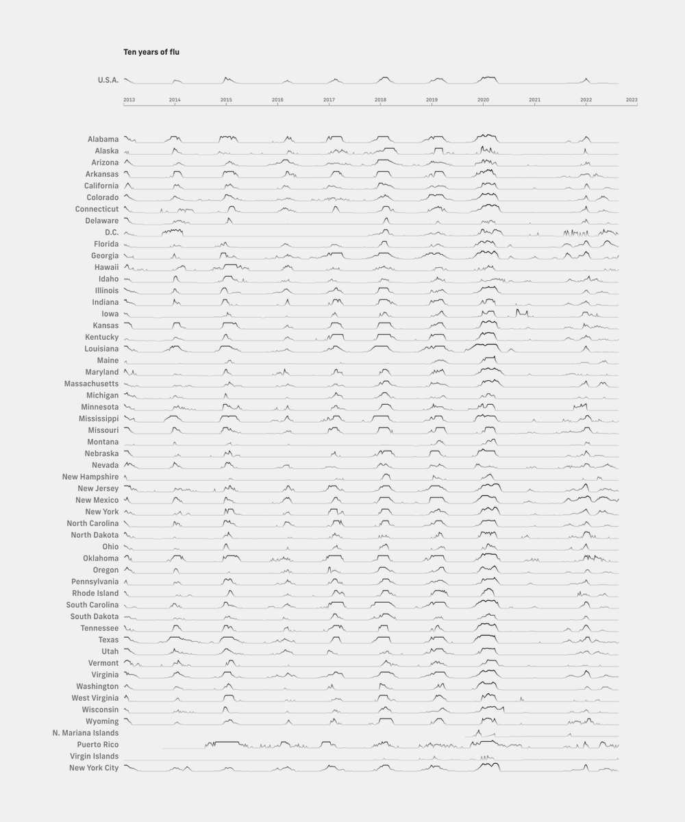 fathominfo's tweet image. Outside of COVID, we’re exploring how everyday pathogens come in and out of our lives.

Here’s a view of flu seasons over the past ten years, with a conspicuous gap that hints at how preventative measures for COVID have also helped curb the flu season in 2020–21.