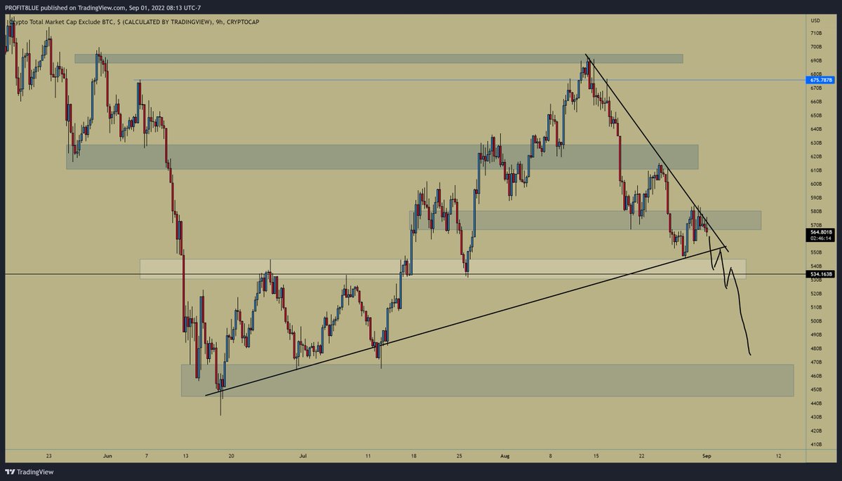 #Crypto Total market cap 2 (Exclude #Btc) looks far from bullish in my opinion.
If the white support area doesn't hold properly, expect strong selling pressure.
